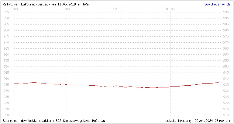 Temperaturen in Holzhau und das Wetter in Sachsen 11.05.2019