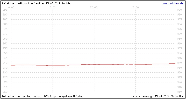 Temperaturen in Holzhau und das Wetter in Sachsen 25.05.2019