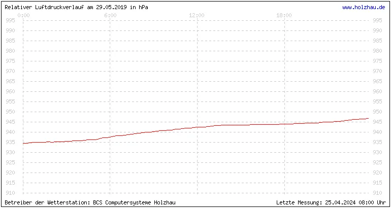 Temperaturen in Holzhau und das Wetter in Sachsen 29.05.2019