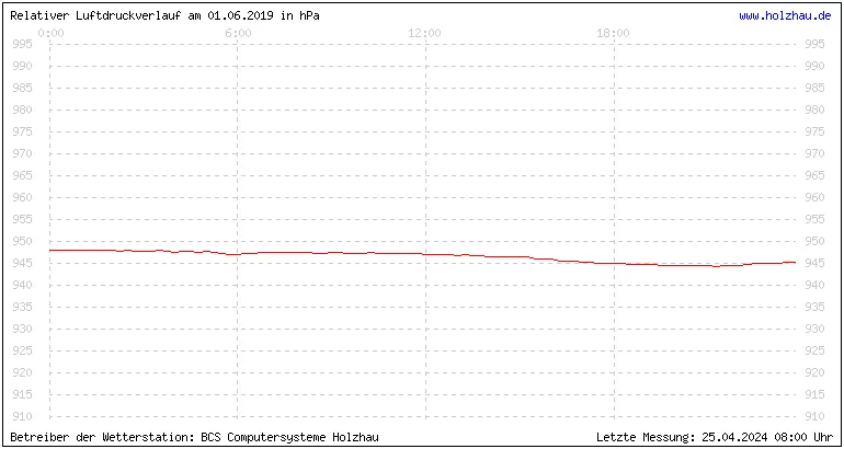 Temperaturen in Holzhau und das Wetter in Sachsen 01.06.2019