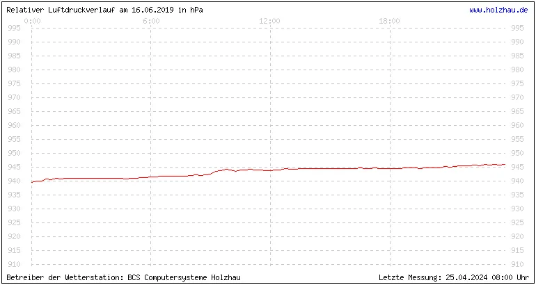 Temperaturen in Holzhau und das Wetter in Sachsen 16.06.2019