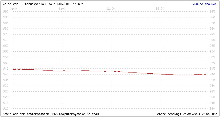 Temperaturen in Holzhau und das Wetter in Sachsen 18.06.2019