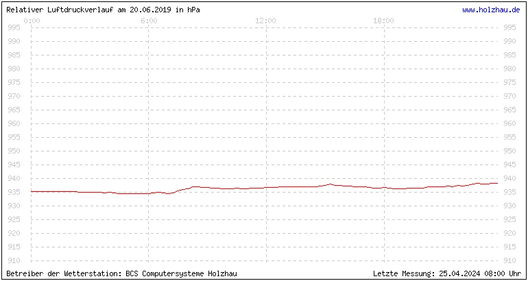 Temperaturen in Holzhau und das Wetter in Sachsen 20.06.2019