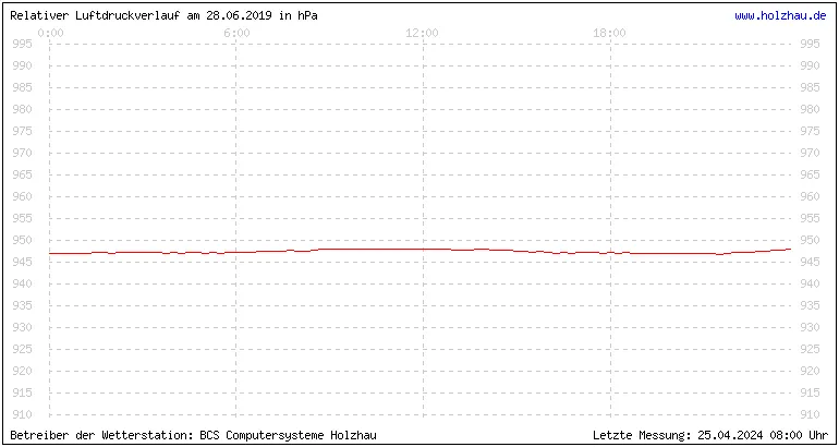 Temperaturen in Holzhau und das Wetter in Sachsen 28.06.2019