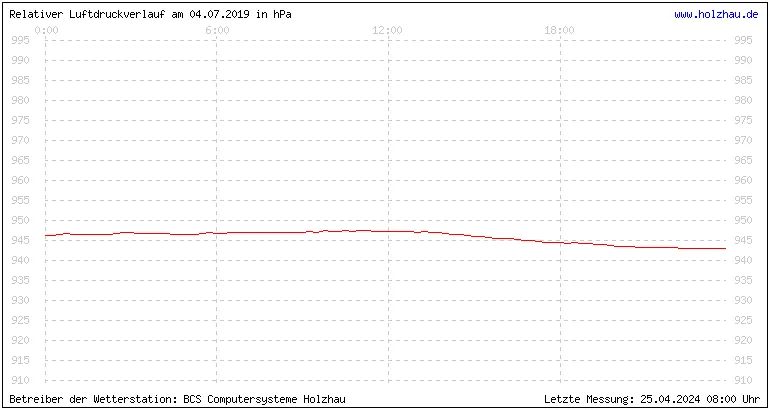 Temperaturen in Holzhau und das Wetter in Sachsen 04.07.2019