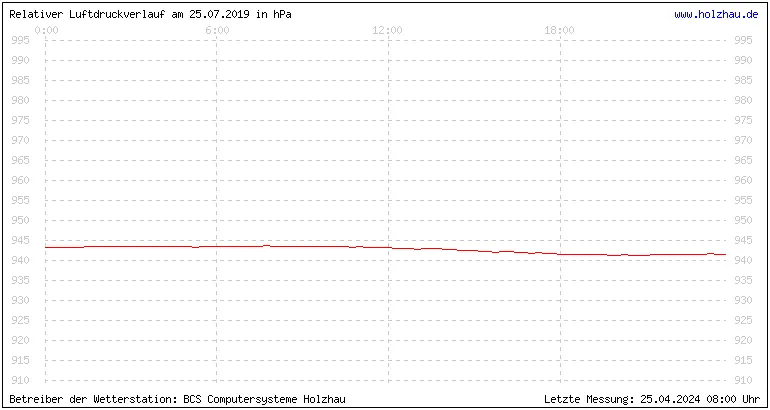 Temperaturen in Holzhau und das Wetter in Sachsen 25.07.2019