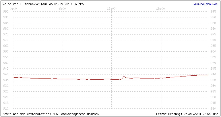 Temperaturen in Holzhau und das Wetter in Sachsen 01.09.2019