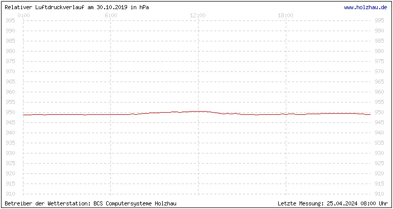 Temperaturen in Holzhau und das Wetter in Sachsen 30.10.2019