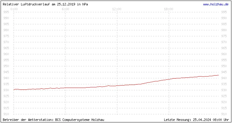 Temperaturen in Holzhau und das Wetter in Sachsen 25.12.2019