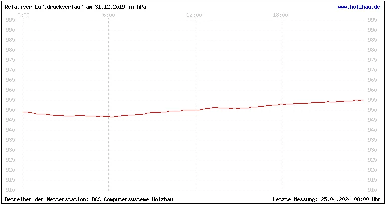 Temperaturen in Holzhau und das Wetter in Sachsen 31.12.2019