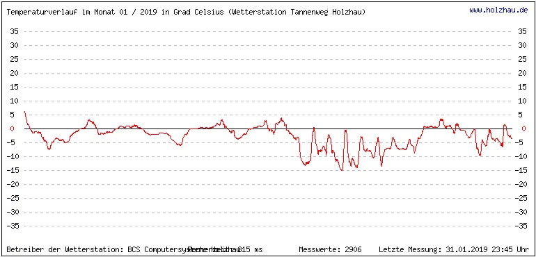 Temperaturen / Wetter in Holzhau (Sachsen), Monat 01 / 2019