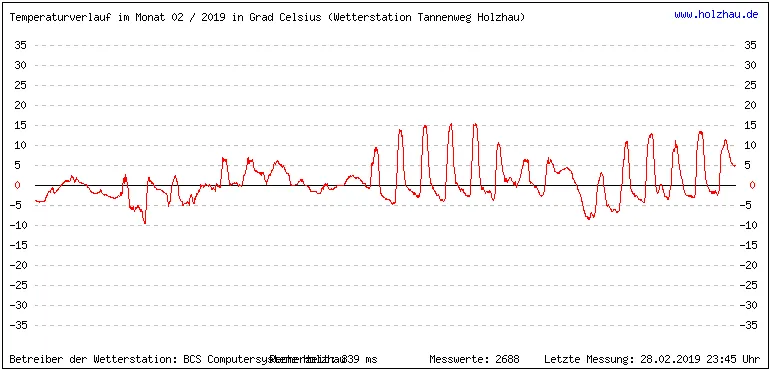 Temperaturen / Wetter in Holzhau (Sachsen), Monat 02 / 2019