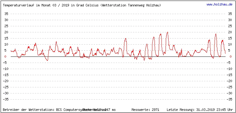 Temperaturen / Wetter in Holzhau (Sachsen), Monat 03 / 2019