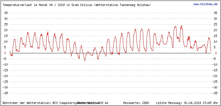 Temperaturen / Wetter in Holzhau (Sachsen), Monat 04 / 2019