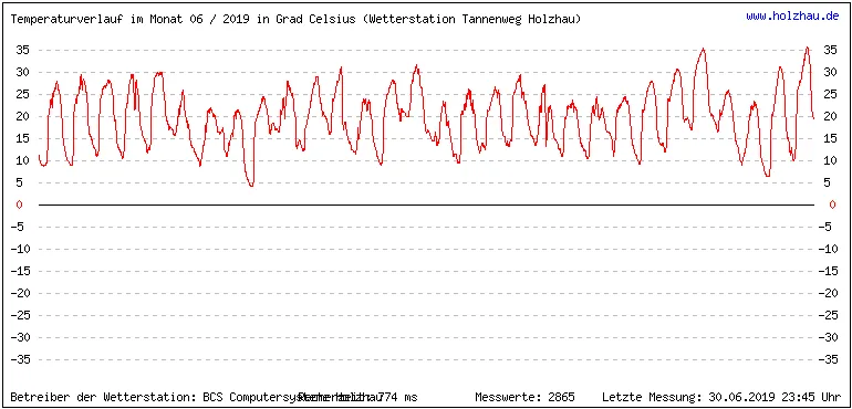 Temperaturen / Wetter in Holzhau (Sachsen), Monat 06 / 2019