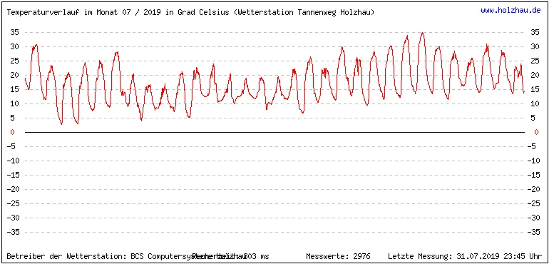Temperaturen / Wetter in Holzhau (Sachsen), Monat 07 / 2019