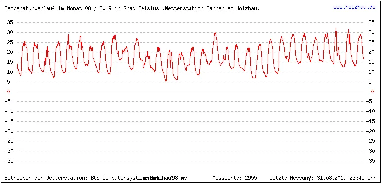 Temperaturen / Wetter in Holzhau (Sachsen), Monat 08 / 2019