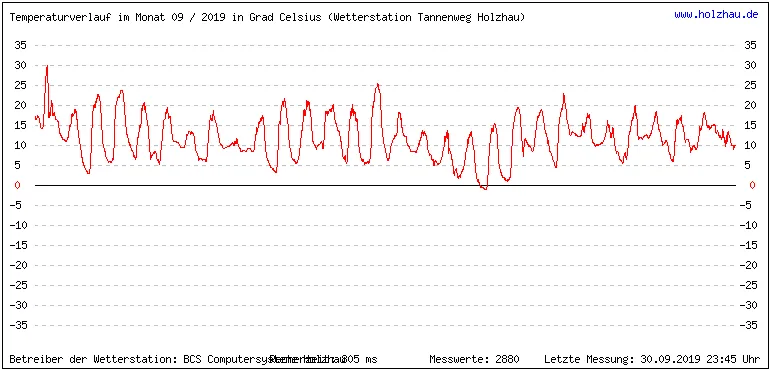 Temperaturen / Wetter in Holzhau (Sachsen), Monat 09 / 2019