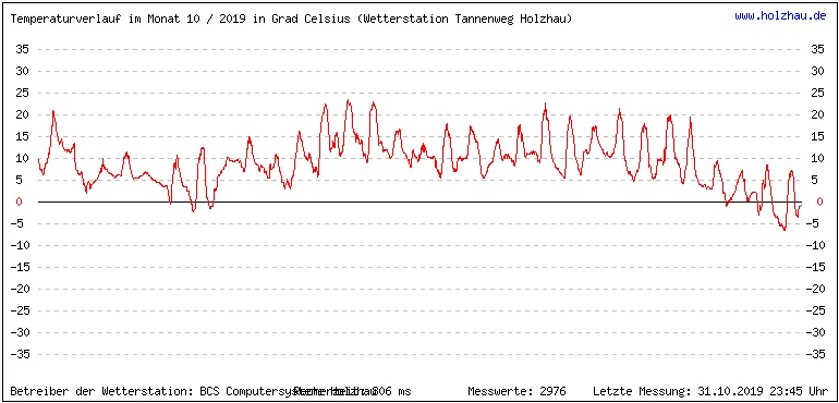 Temperaturen / Wetter in Holzhau (Sachsen), Monat 10 / 2019