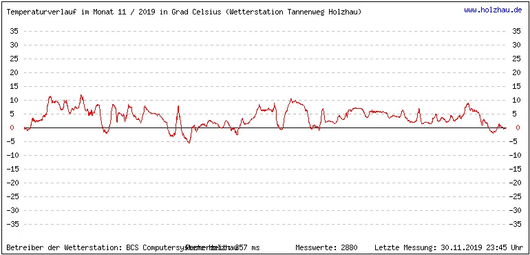 Temperaturen / Wetter in Holzhau (Sachsen), Monat 11 / 2019