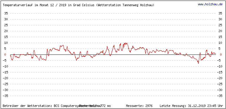 Temperaturen / Wetter in Holzhau (Sachsen), Monat 12 / 2019