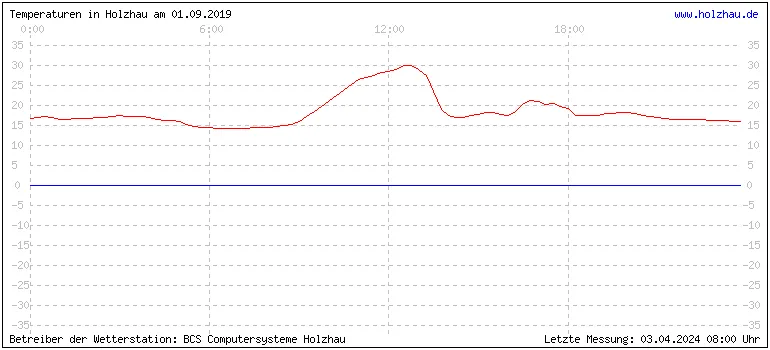 Temperaturen in Holzhau und das Wetter in Sachsen 01.09.2019