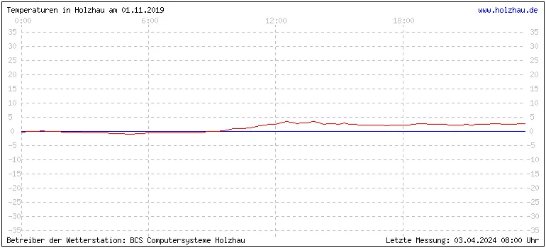 Temperaturen in Holzhau und das Wetter in Sachsen 01.11.2019