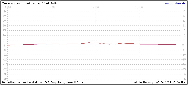 Temperaturen in Holzhau und das Wetter in Sachsen 02.02.2019