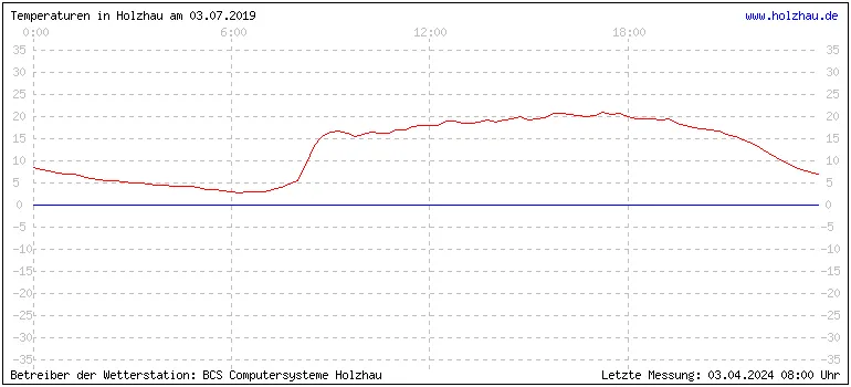 Temperaturen in Holzhau am 03.07.2019 Temperaturen in Holzhau und das Wetter in Sachsen 03.07.2019