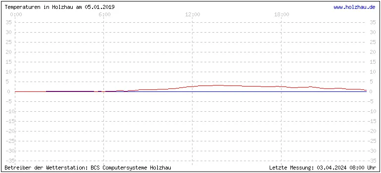 Temperaturen in Holzhau und das Wetter in Sachsen 05.01.2019