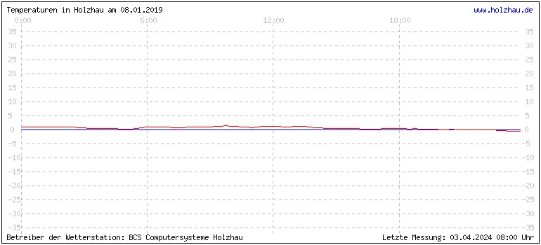 Temperaturen in Holzhau und das Wetter in Sachsen 08.01.2019