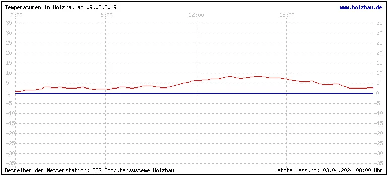 Temperaturen in Holzhau und das Wetter in Sachsen 09.03.2019