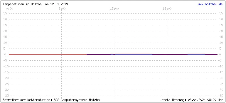 Temperaturen in Holzhau und das Wetter in Sachsen 12.01.2019