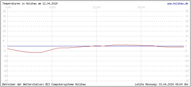 Temperaturen in Holzhau und das Wetter in Sachsen 12.04.2019