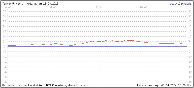 Temperaturen in Holzhau und das Wetter in Sachsen 13.03.2019