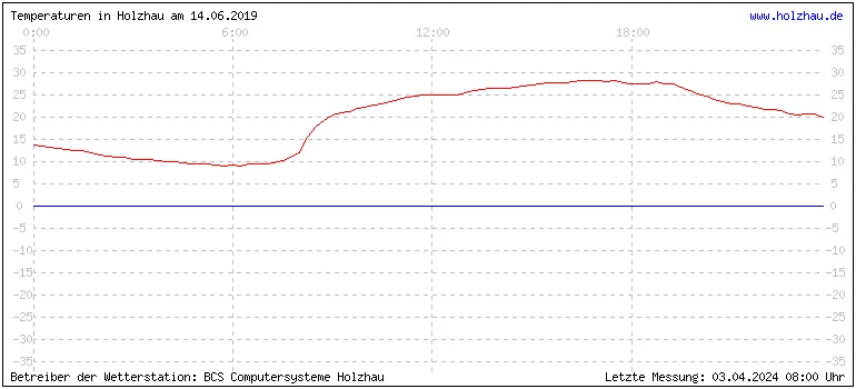 Temperaturen in Holzhau und das Wetter in Sachsen 14.06.2019