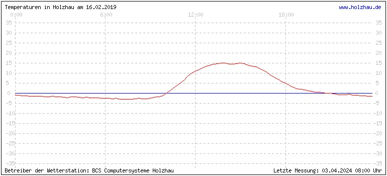 Temperaturen in Holzhau und das Wetter in Sachsen 16.02.2019