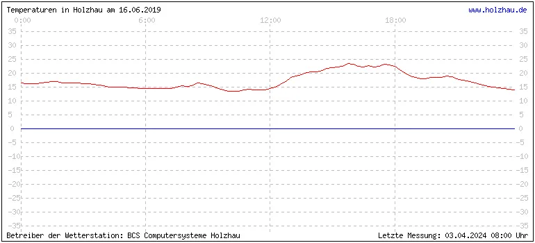 Temperaturen in Holzhau und das Wetter in Sachsen 16.06.2019