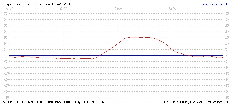 Temperaturen in Holzhau am 18.02.2019 Temperaturen in Holzhau und das Wetter in Sachsen 18.02.2019