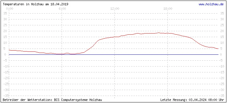 Temperaturen in Holzhau und das Wetter in Sachsen 18.04.2019