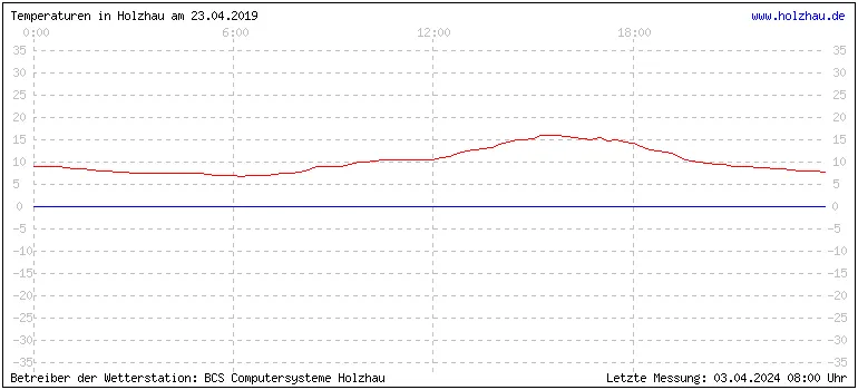 Temperaturen in Holzhau und das Wetter in Sachsen 23.04.2019