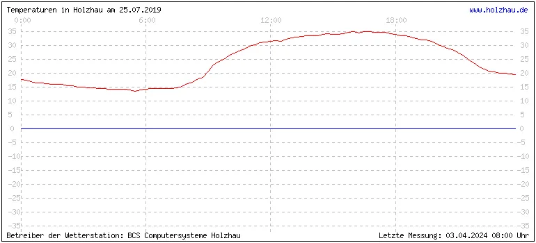 Temperaturen in Holzhau und das Wetter in Sachsen 25.07.2019