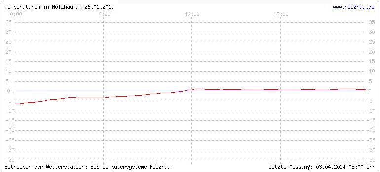 Temperaturen in Holzhau und das Wetter in Sachsen 26.01.2019