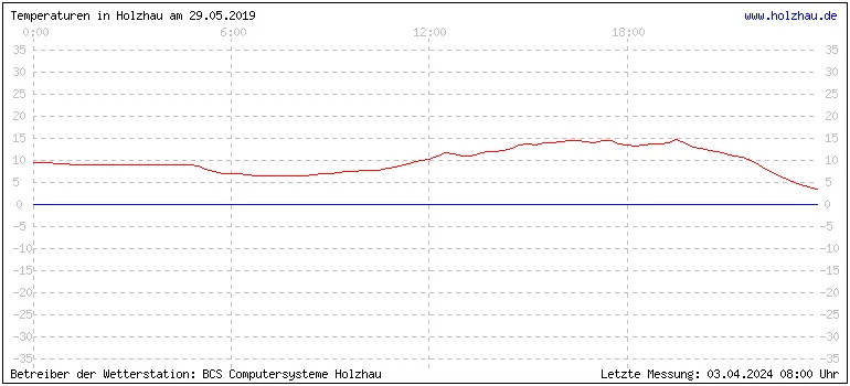 Temperaturen in Holzhau und das Wetter in Sachsen 29.05.2019