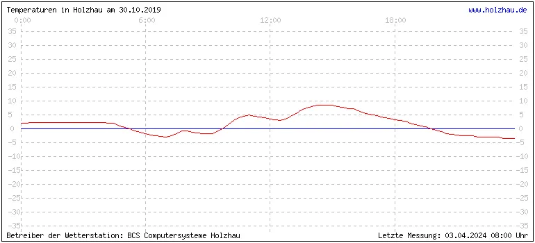 Temperaturen in Holzhau und das Wetter in Sachsen 30.10.2019