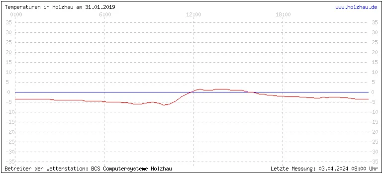 Temperaturen in Holzhau und das Wetter in Sachsen 31.01.2019