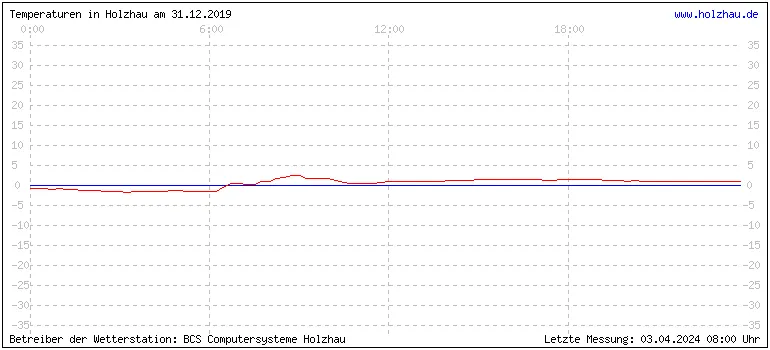 Temperaturen in Holzhau und das Wetter in Sachsen 31.12.2019