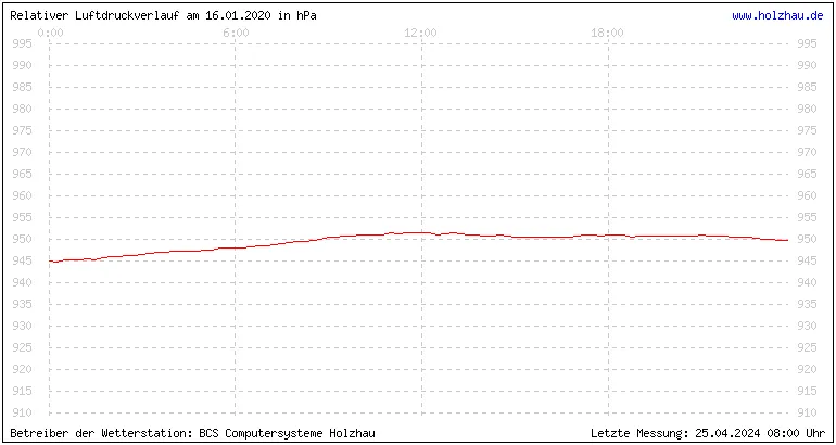 Temperaturen in Holzhau am 16.01.2020 Temperaturen in Holzhau und das Wetter in Sachsen 16.01.2020