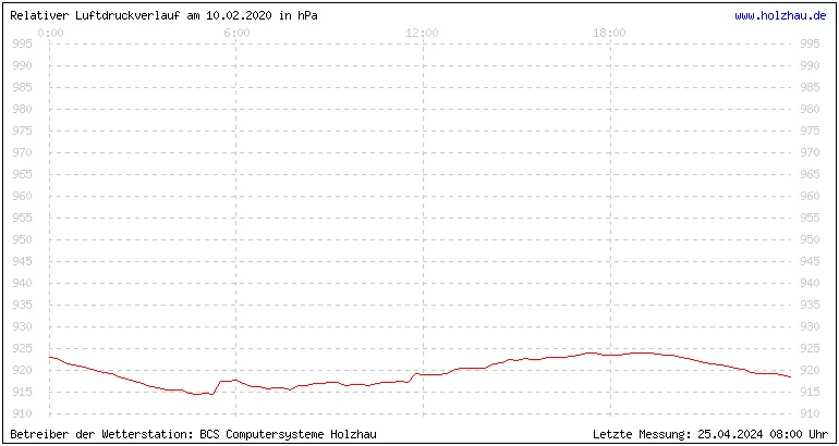 Temperaturen in Holzhau am 10.02.2020 Temperaturen in Holzhau und das Wetter in Sachsen 10.02.2020