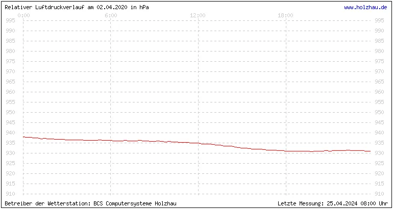 Temperaturen in Holzhau und das Wetter in Sachsen 02.04.2020